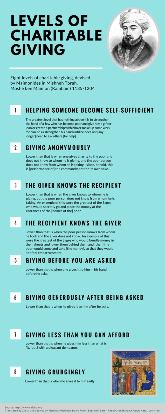 Levels of Giving